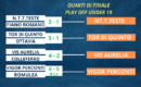 Play Off Under 19 Elite: N.T.T.Teste, Tor di Quinto, Vis Aurelia e Vigor Perconti volano in Semifinale