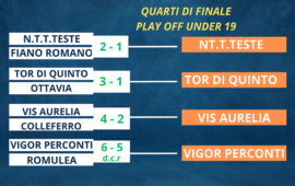 Play Off Under 19 Elite: N.T.T.Teste, Tor di Quinto, Vis Aurelia e Vigor Perconti volano in Semifinale